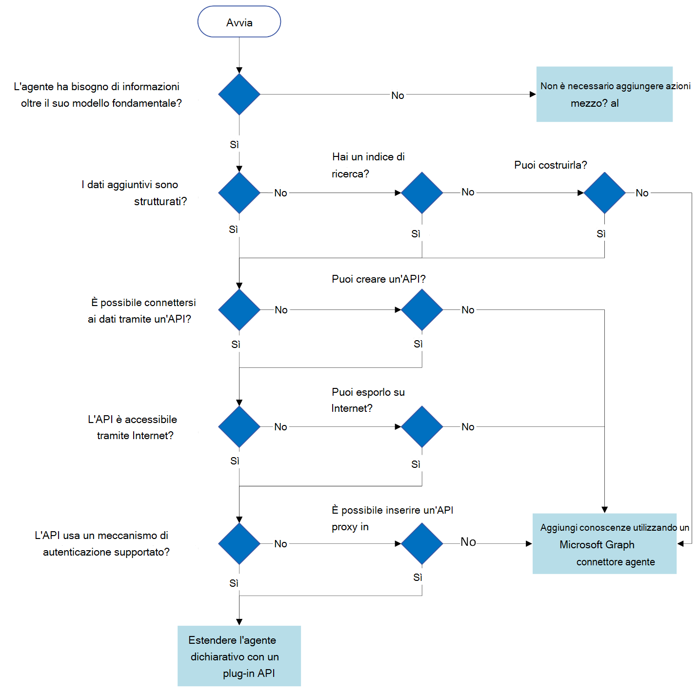 Diagramma che mostra il processo decisionale per capire se un plug-in API è una buona opzione.