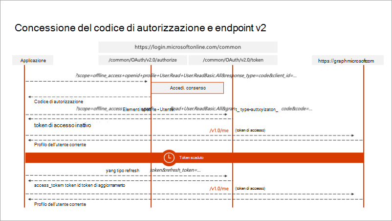 Flusso di concessione del codice di autorizzazione di OAuth v2
