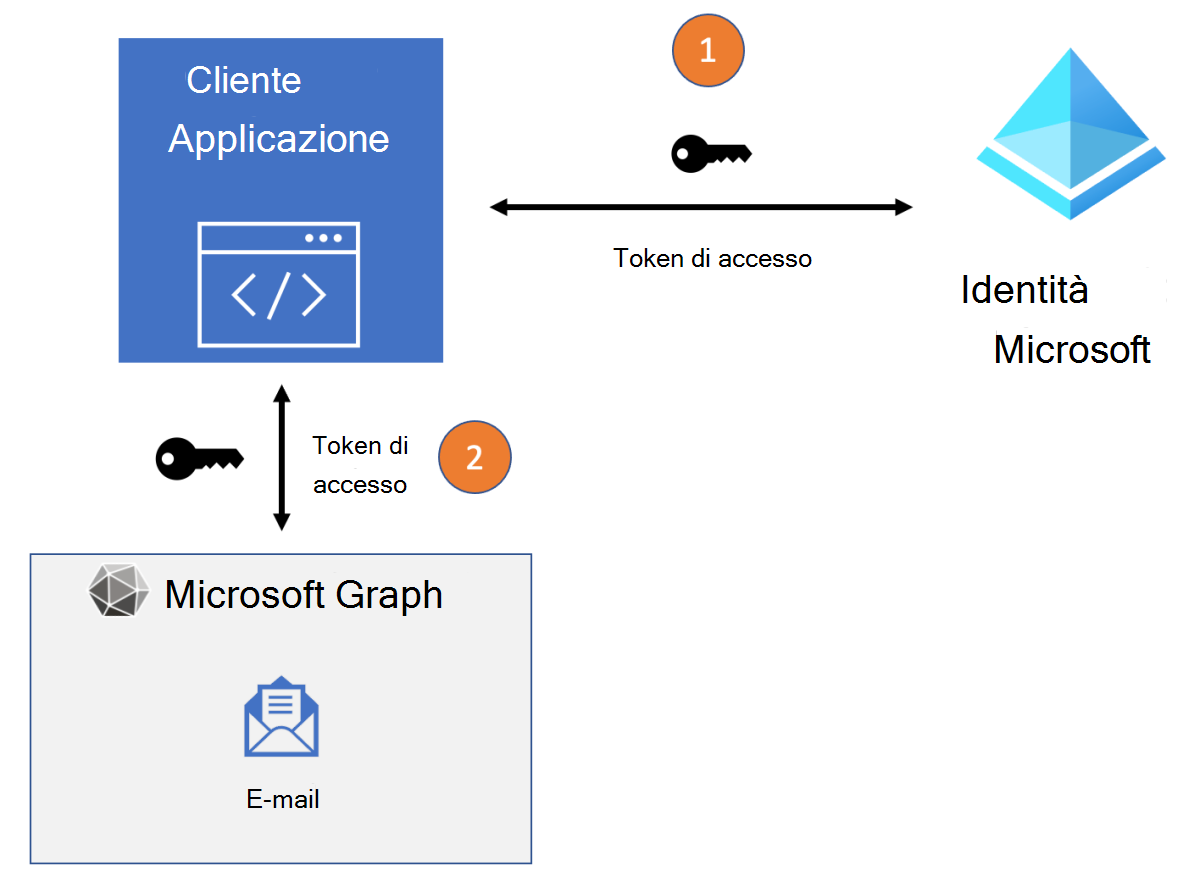 Diagramma che mostra il flusso di accesso per gli eventi in Microsoft Graph