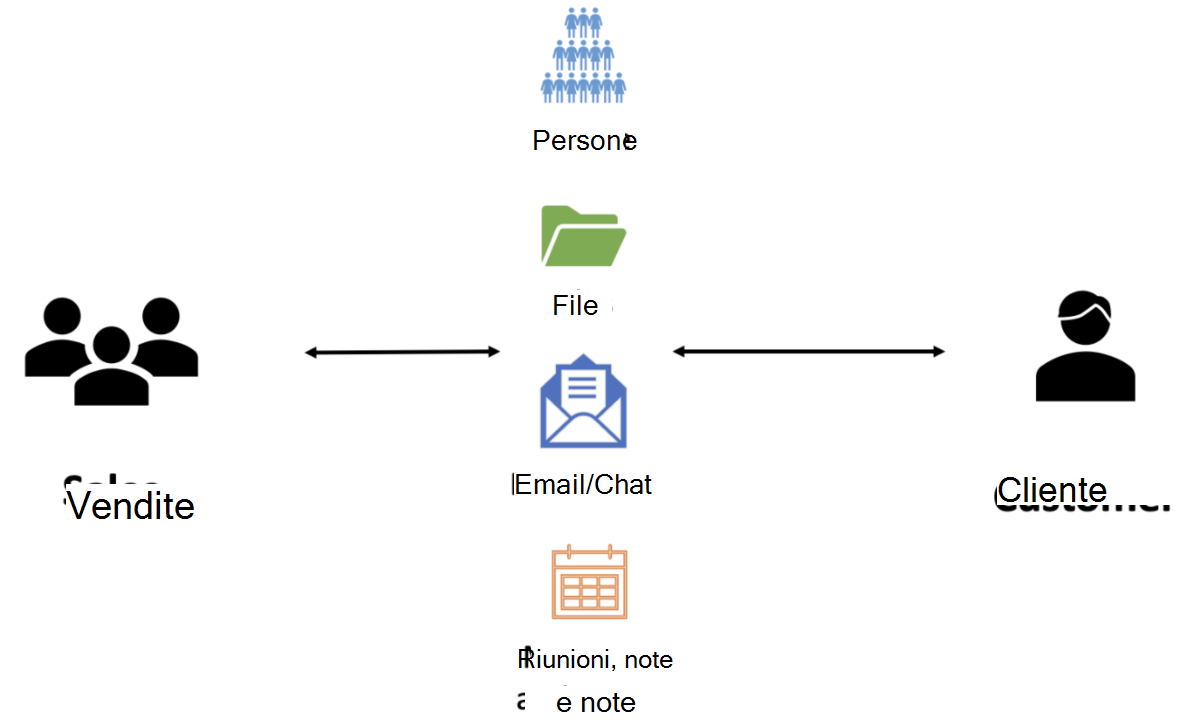 Diagramma di panoramica che mostra come interagiscono i componenti dell'applicazione di vendita.