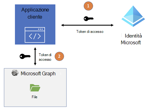 Screenshot che mostra il flusso del token di accesso dell'applicazione tra Microsoft Entra ID e Microsoft Graph.
