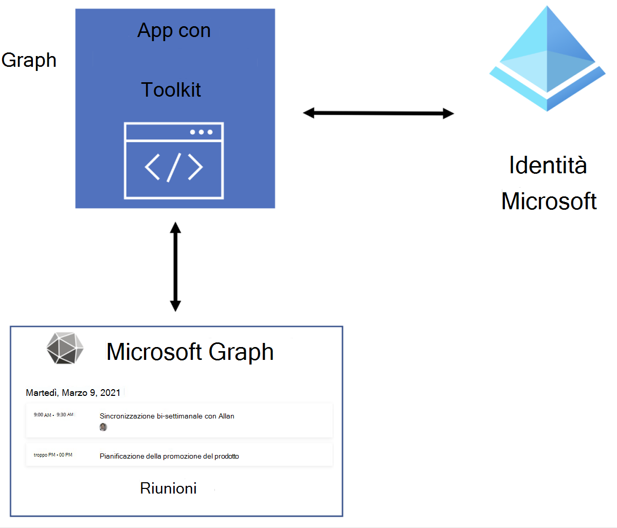 Diagramma della panoramica che illustra l'interazione dei componenti di Microsoft Graph Toolkit con l'applicazione.