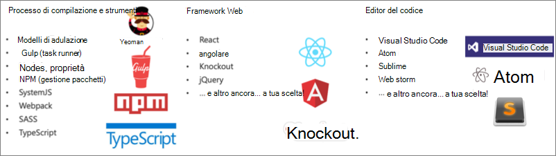 Screenshot degli strumenti open source per SharePoint Framework