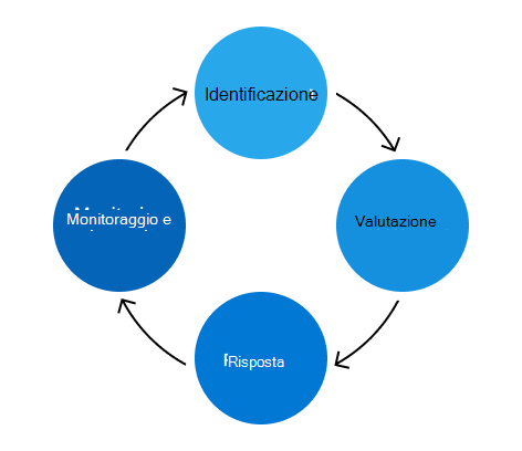 Diagramma che illustra il processo continuativo di identificazione, valutazione, risposta a e monitoraggio e segnalazione dei rischi.