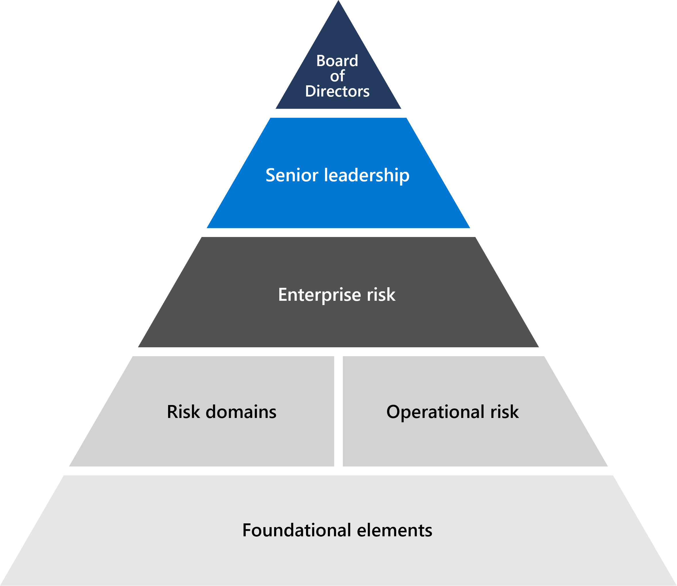 Un diagramma a piramidi che mostra le basi della gestione dei rischi Microsoft a partire dal consiglio di amministrazione, dai dirigenti senior e rischi aziendali. La riga seguente è domini di rischio e domini operativi e la parte inferiore del triangolo è costituita da elementi di base costituiti da sistemi di ascolto, metodologia e strumenti