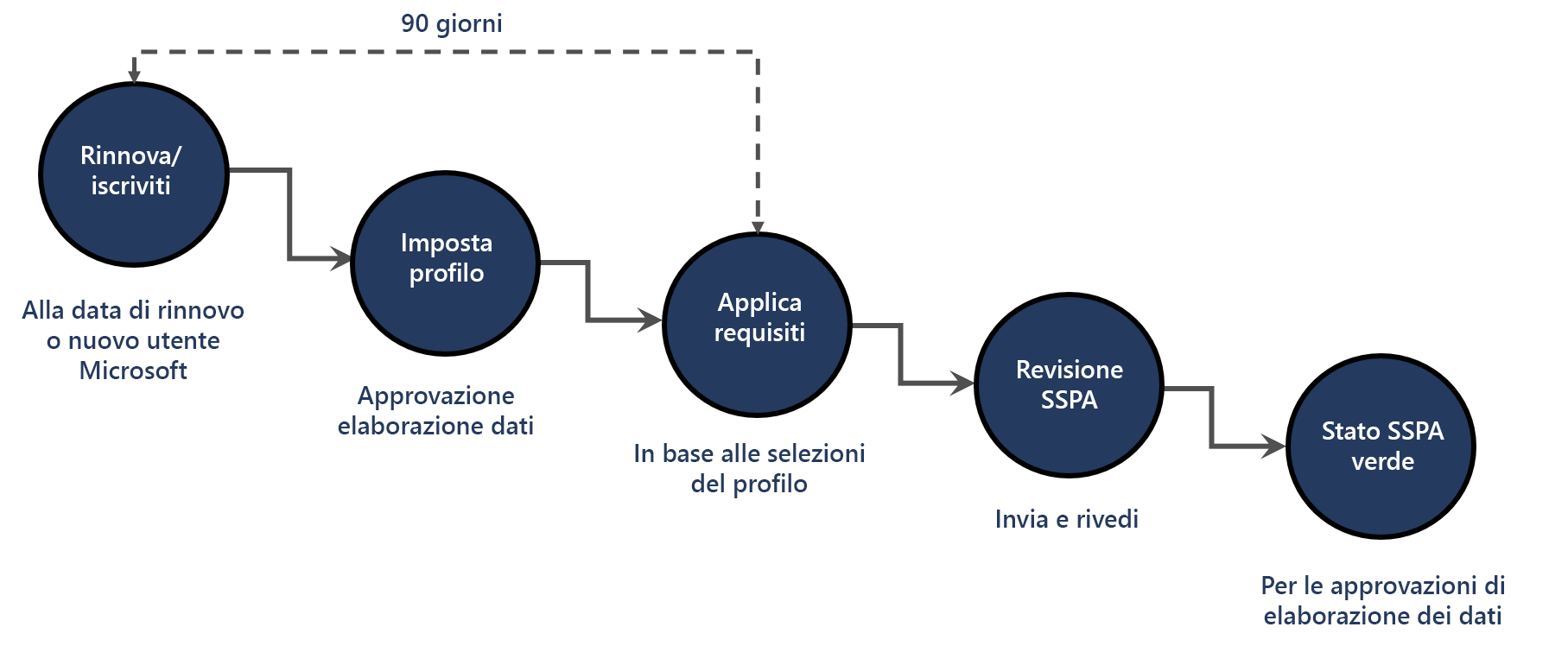 Un flusso di lavoro che illustra in dettaglio il processo di registrazione SSPA di seguito illustrato.