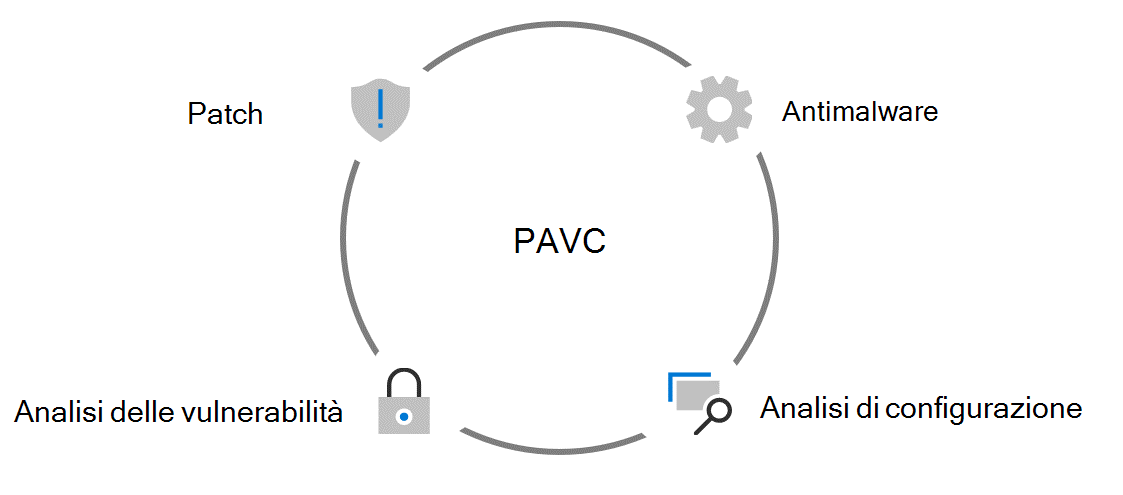 Una scatola con quattro quadranti uniti da un'immagine di un lucchetto al centro. Ciascun quadrante contiene un componente di PAVC: applicazione di patch, antimalware, analisi delle vulnerabilità e analisi della configurazione. 