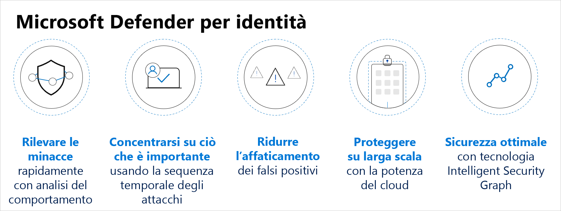 Vantaggi di Microsoft Defender per identità.