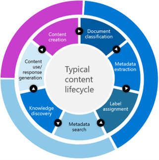 Diagramma di un tipico ciclo di vita del contenuto.
