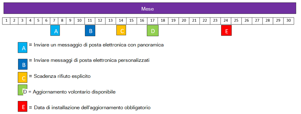 Sequenza temporale per la comunicazione