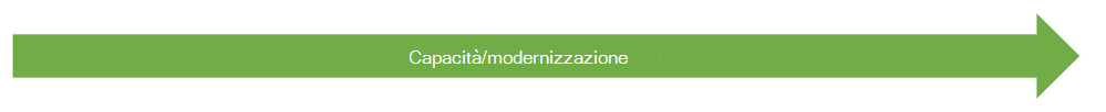 Funzionalità e modernizzazione