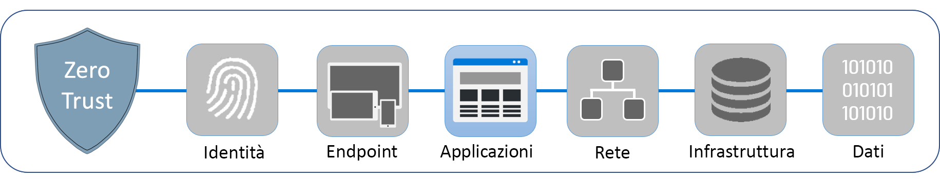 Diagramma che mostra i sei livelli che costituiscono Zero Trust. Le applicazioni sono evidenziate.