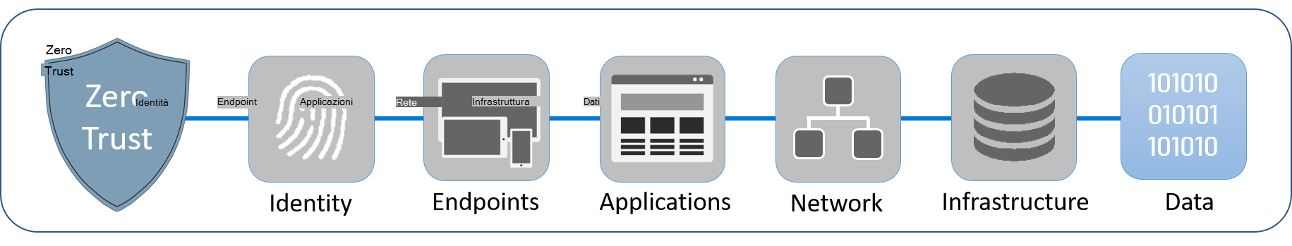 Diagramma che mostra i sei pilastri che costituiscono l’approccio Zero Trust: identità, endpoint, applicazioni, reti, infrastruttura e dati. I dati sono evidenziati.