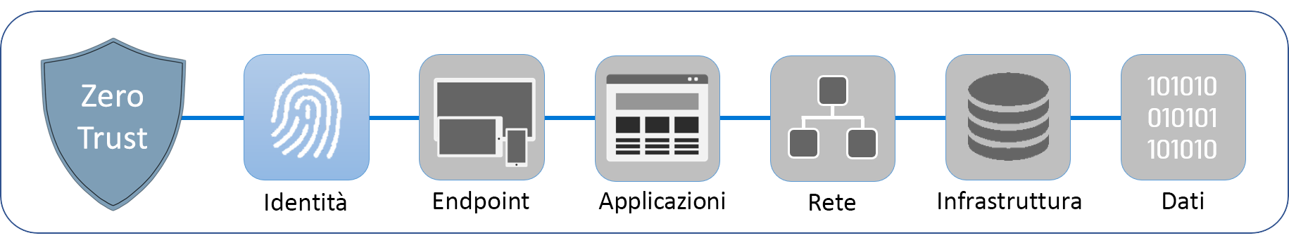 Diagramma che mostra i sei pilastri su cui si fonda Zero Trust: identità, endpoint, applicazioni, reti, infrastruttura e dati. L'identità è evidenziata.