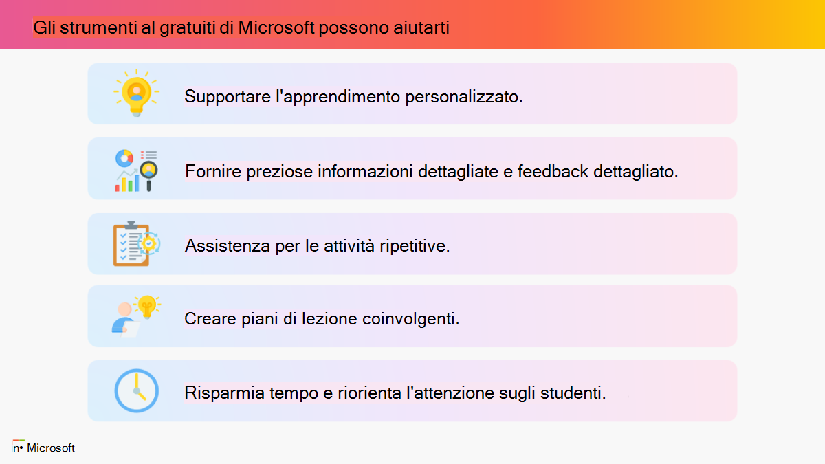 Infografica che mostra gli strumenti di intelligenza artificiale gratuiti di Microsoft che possono aiutare i docenti. Selezionare il collegamento seguente per la versione di PowerPoint accessibile.