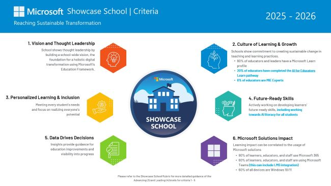Immagine dei criteri di Showcase Schools - versione accessibile all'indirizzo https://aka.ms/SCScriteria2025.
