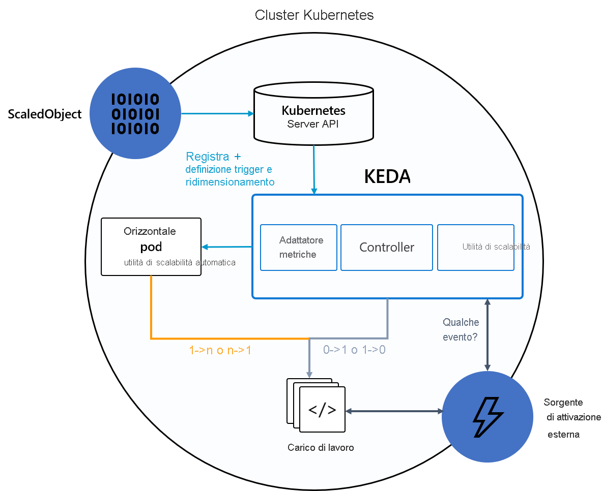 Diagramma che illustra l'architettura KEDA in Kubernetes.