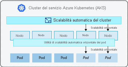 Diagram that shows how the cluster autoscaler works.