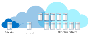 Illustration showing a high-level overview of cloud deployment models.