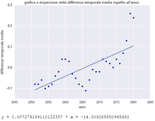 Scatter plot with regression line computed by sckikit-learn.