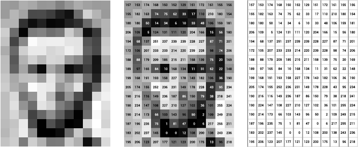 Three images that show pixelation, pixelation with a number overlay, and only numbers that represent a digital photo of Abraham Lincoln.