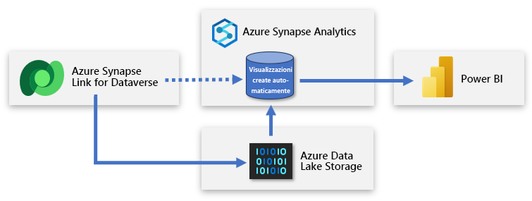 Il diagramma mostra la copia di dati da Azure Synapse Link all'archiviazione di ADLS Gen2 e la connessione di Power BI a Azure Synapse Analytics.