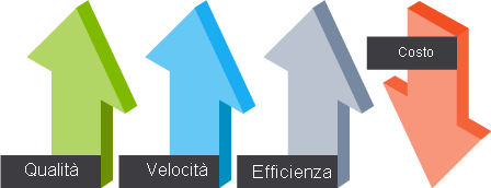 An illustration that shows increasing quality, speed, and efficiency while maintaining decreasing costs.