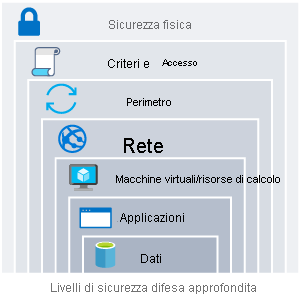 An illustration that shows defense in depth with data at the center. The rings of security around data are: application, compute, network, perimeter, identity and access, and physical security.