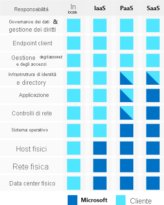 An illustration that shows how cloud providers and customers share security responsibilities under different types of cloud service models: on-premises, infrastructure as a service, platform as a service, and software as a service.