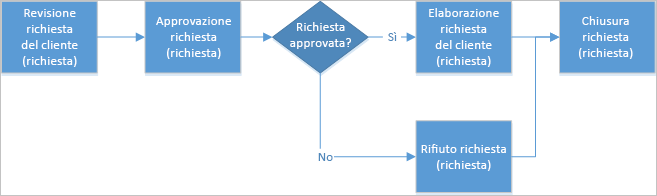 Diagramma che illustra i passaggi aggiuntivi in un processo per impedire la divulgazione di informazioni.