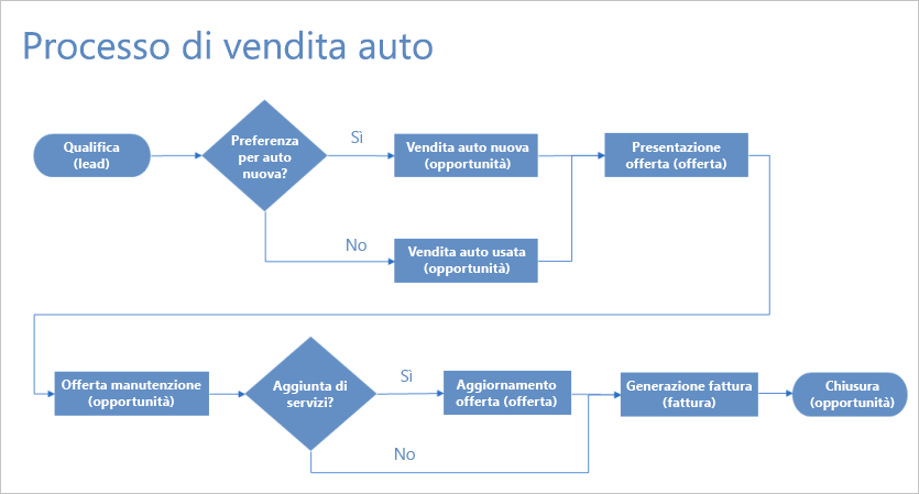Diagramma che mostra le fasi del processo di vendita dell'auto.