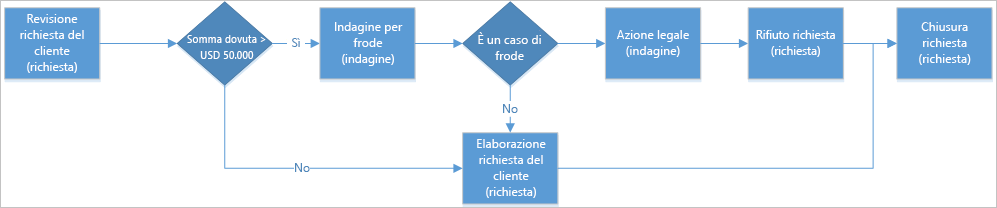 Diagramma che illustra i passaggi in un processo di esempio per impedire la divulgazione di informazioni.