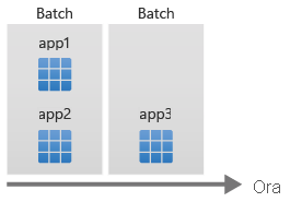 Diagram showing time on the horizontal axis, with app1 and app2 stacked to run as one batch, and app3 to run as a second batch.