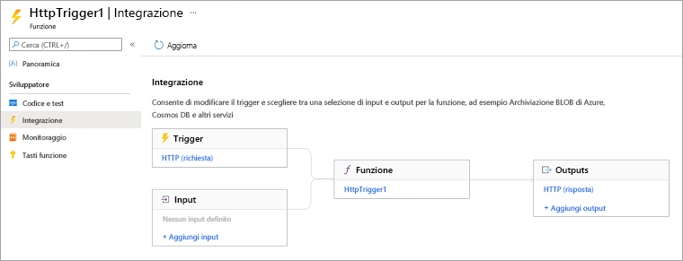 Screenshot del diagramma di flusso orizzontale che mostra trigger e input che portano alla funzione e funzione che porta agli output.