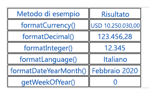Screenshot della tabella HTML che illustra i vari metodi e il loro uso.