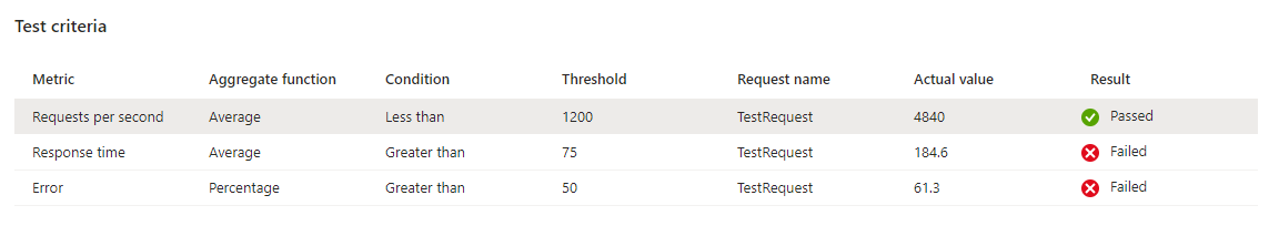 Table that shows sample test criteria.