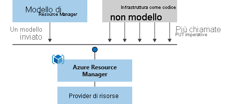 Diagram showing a mapping of the template processing procedure. There's only one call to process a template as opposed to several calls to process scripts.