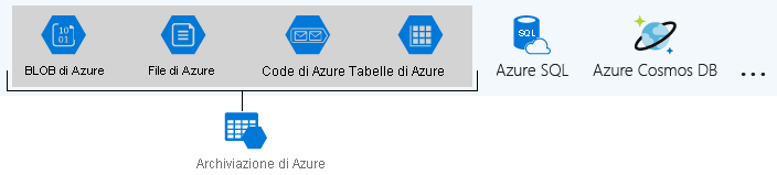 Illustration identifying the Azure data services that are part of Azure Storage.