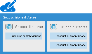 Illustration of an Azure subscription containing multiple resource groups, each with one or more storage accounts.