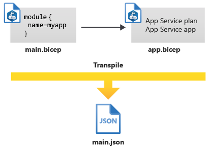 Diagram that shows two Bicep files, which are transpiled into a single JSON file.