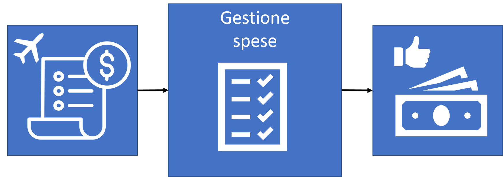 Diagramma del flusso del processo relativo alle note spese.