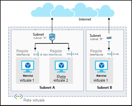 Illustrazione che mostra l'architettura dei gruppi di sicurezza di rete in due subnet diverse. In una subnet ci sono due macchine virtuali, ognuna con le proprie regole di interfaccia di rete. La subnet stessa include un set di regole che si applicano a entrambe le macchine virtuali.
