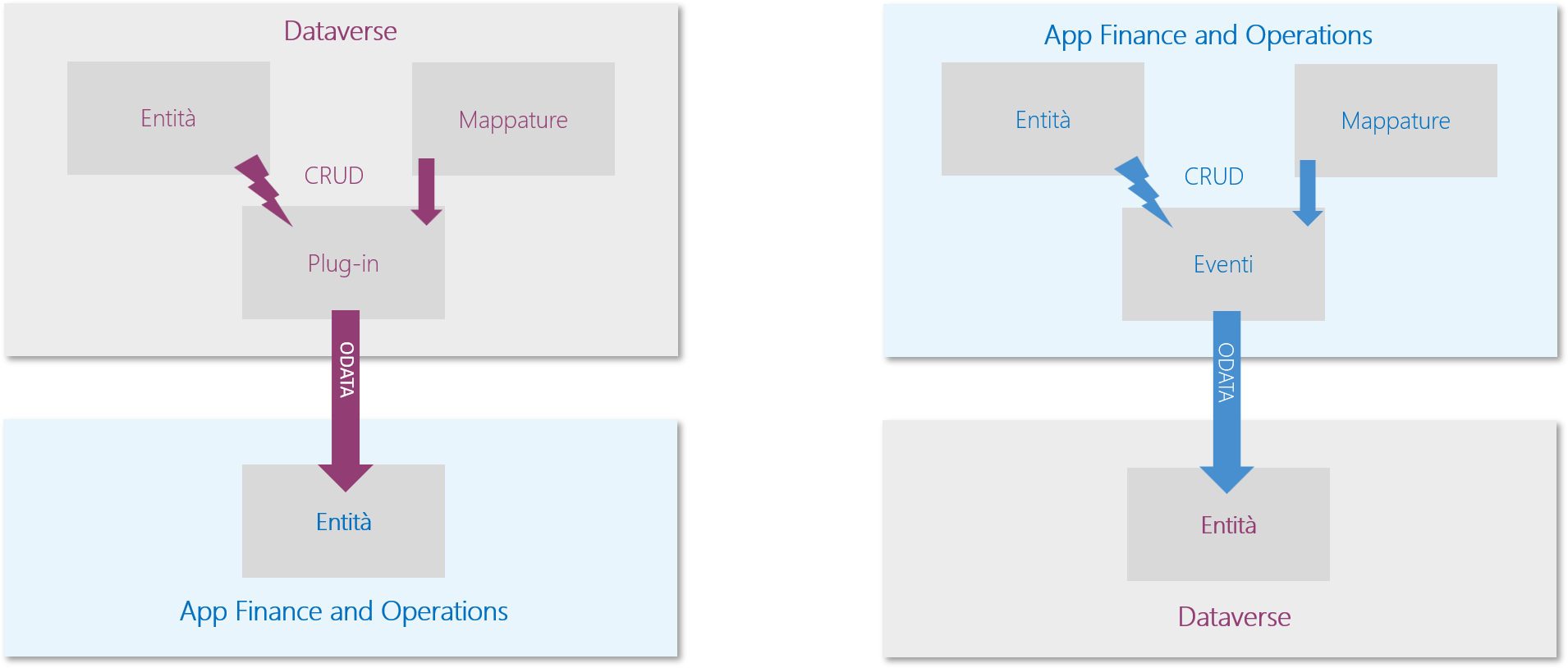 Diagramma dell'architettura per l'approccio sincrono alle integrazioni dei dati tra Dataverse e le app per la finanza e le operazioni.