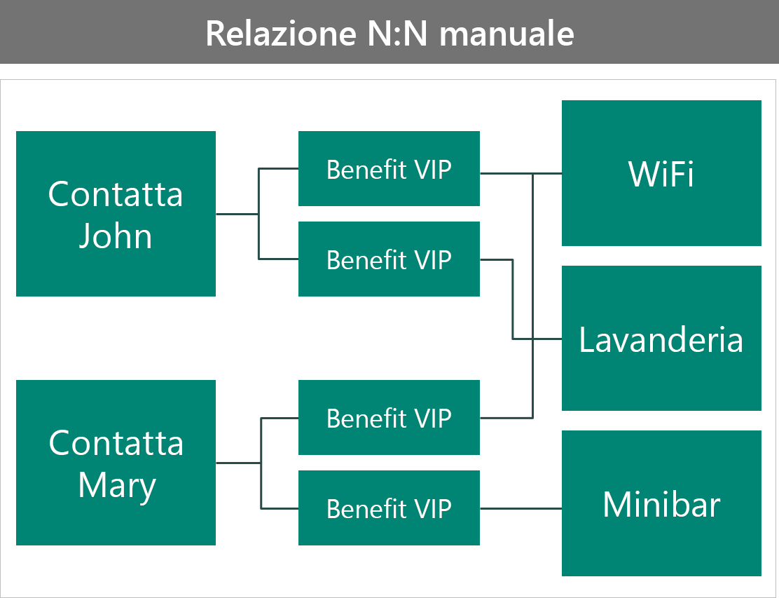 Esempi di benefit VIP come relazione N:N manuale.