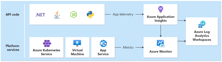 Diagram that shows an example of application health data collection.