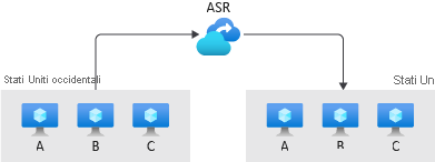 Diagram that shows the role of Azure Site Recovery in replicating the workloads on three virtual machines in the East US region to the West US region.