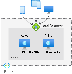 Diagram that shows an active-active example.