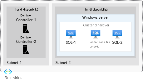 Diagram that shows an example of availability sets.