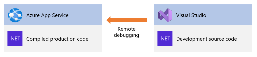 Diagramma concettuale del debug remoto del Servizio app di Azure con Visual Studio.