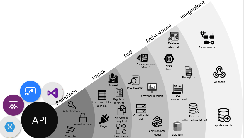 Diagramma di Dataverse con i dettagli di sicurezza, logica, dati, archiviazione e integrazione evidenziati.